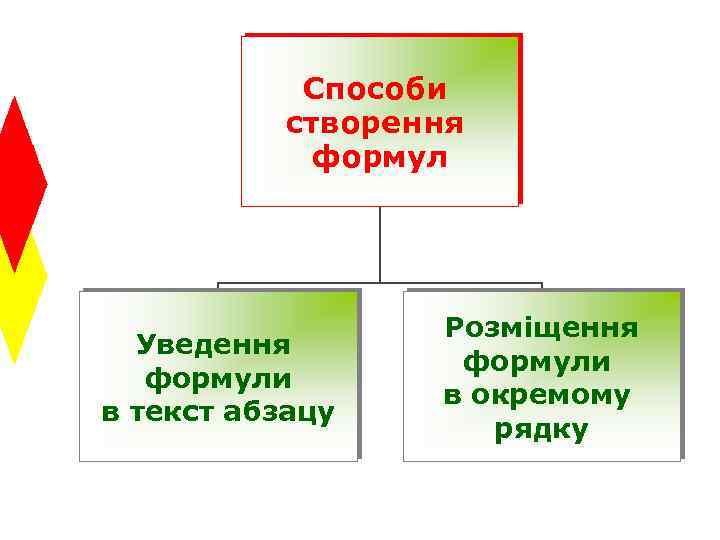 Способи створення формул Уведення формули в текст абзацу Розміщення формули в окремому рядку 