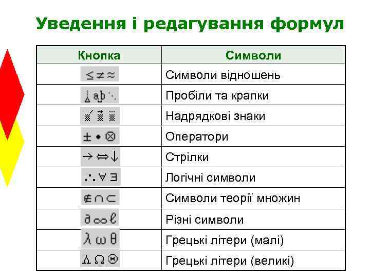 Уведення і редагування формул Кнопка Символи відношень Пробіли та крапки Надрядкові знаки Оператори Стрілки