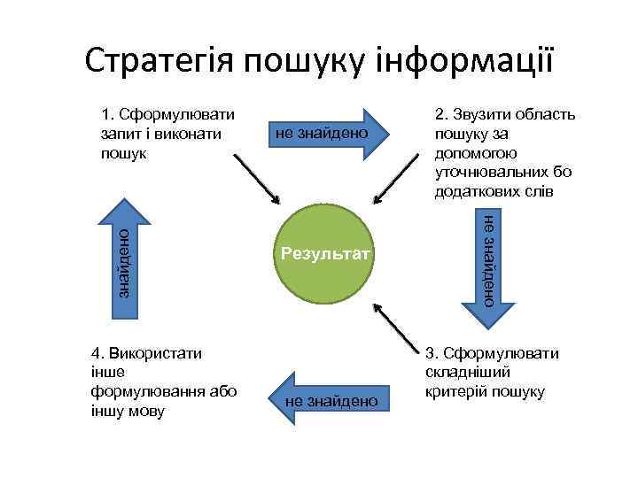 Стратегія пошуку інформації 4. Використати інше формулювання або іншу мову не знайдено Результат не