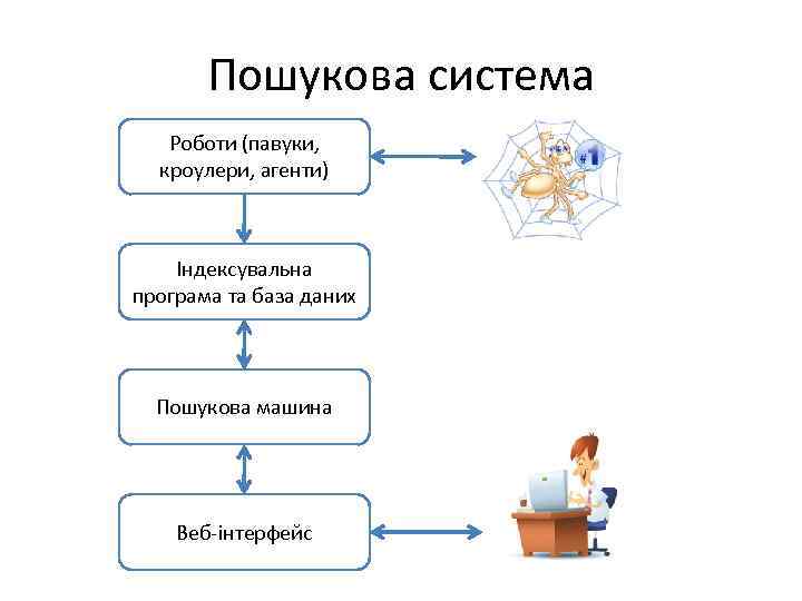 Пошукова система Роботи (павуки, кроулери, агенти) Індексувальна програма та база даних Пошукова машина Веб-інтерфейс