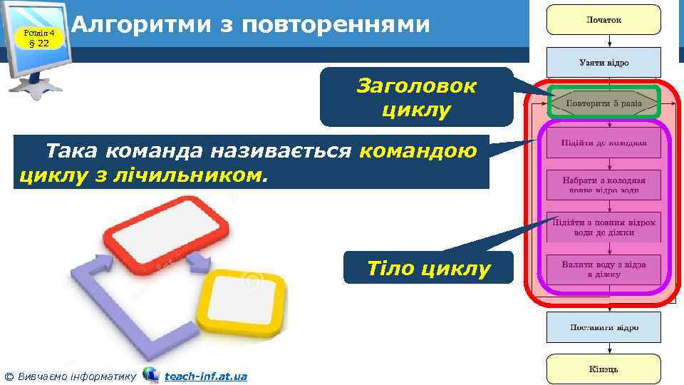Розділ 4 § 22 Алгоритми з повтореннями Заголовок циклу Така команда називається командою циклу