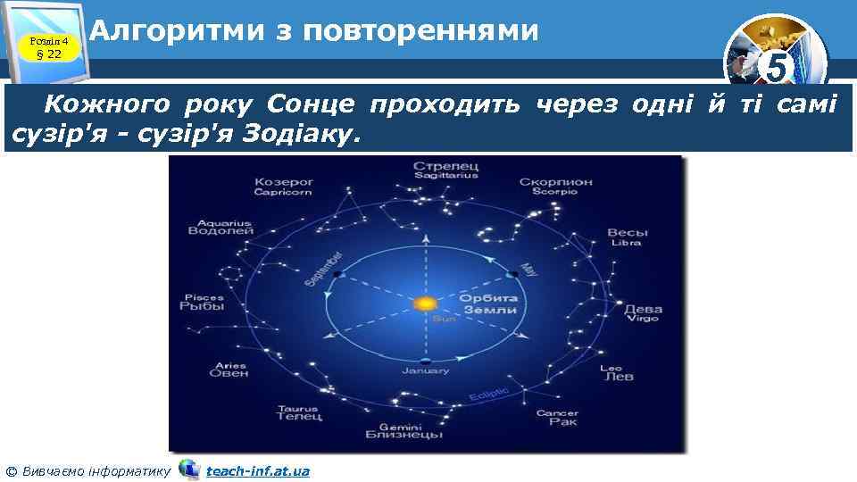 Розділ 4 § 22 Алгоритми з повтореннями 5 Кожного року Сонце проходить через одні