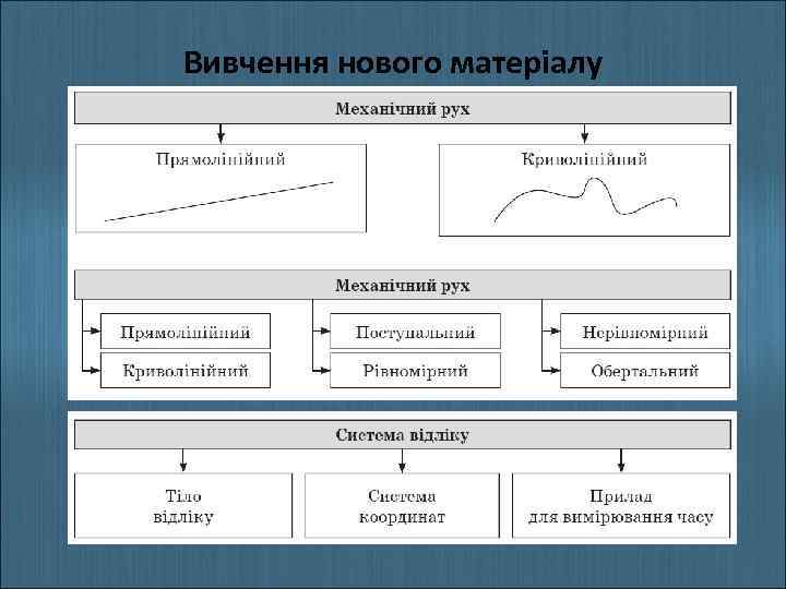 Вивчення нового матеріалу 