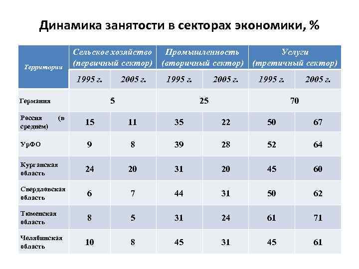 Динамика занятости в секторах экономики, % Территории Сельское хозяйство Промышленность Услуги (первичный сектор) (вторичный