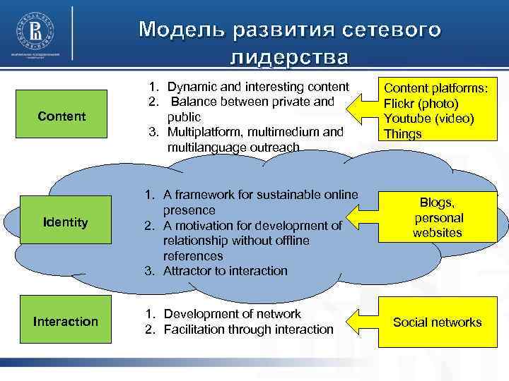 Модель развития сетевого лидерства Content Identity Interaction 1. Dynamic and interesting content 2. Balance