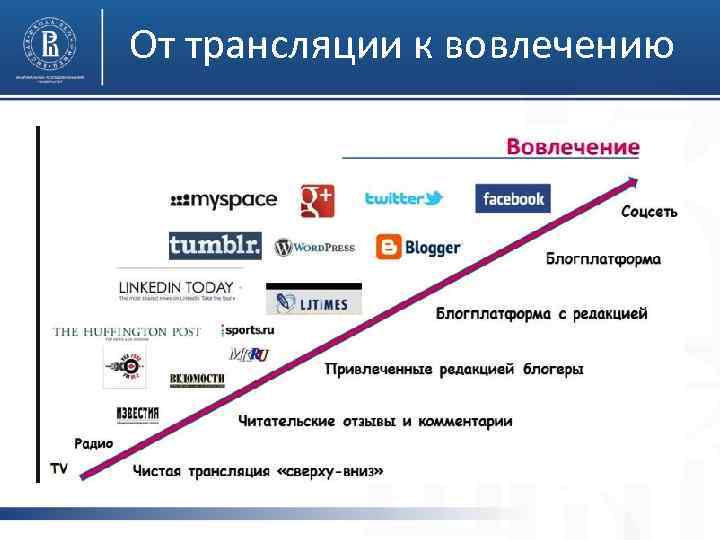От трансляции к вовлечению 
