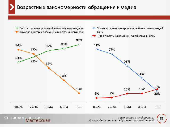 Возрастные закономерности обращения к медиа 53 