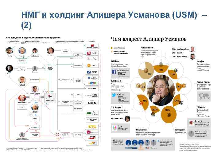 НМГ и холдинг Алишера Усманова (USM) – (2) 