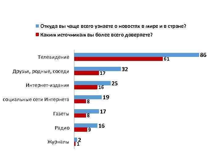 Где чаще ставят. Откуда вы узнаете о новостях в стране и в мире. Откуда вы чаще всего узнаете новости. Откуда вы чаще всего узнаете о новостях в стране и мире таблица. Чаще всего.