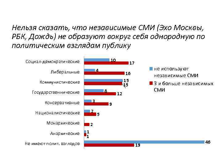 Нельзя сказать, что независимые СМИ (Эхо Москвы, РБК, Дождь) не образуют вокруг себя однородную