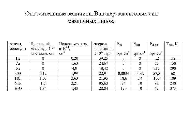 Относительные величины Ван-дер-ваальсовых сил различных типов. 