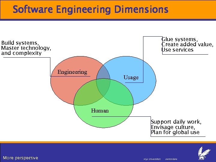 Software Engineering Dimensions Glue systems, Create added value, Use services Build systems, Master technology,