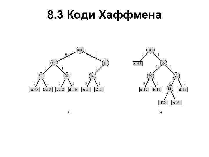 8. 3 Коди Хаффмена 