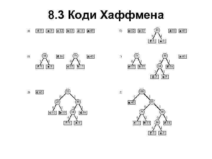 8. 3 Коди Хаффмена 