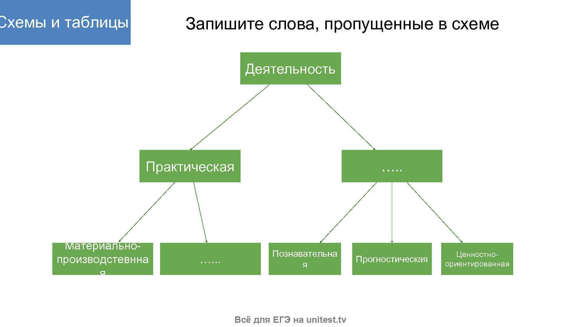 Запишите слово пропущенное в схеме структура деятельности