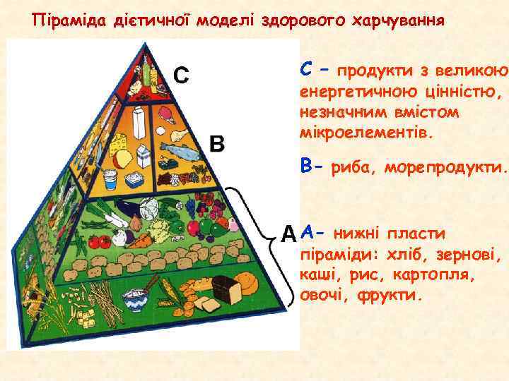 Піраміда дієтичної моделі здорового харчування С – продукти з великою енергетичною цінністю, незначним вмістом