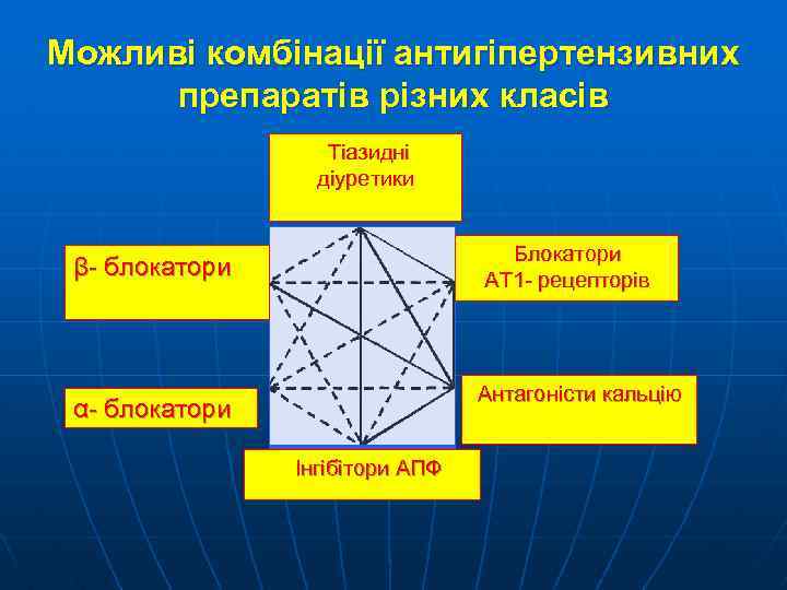 Можливі комбінації антигіпертензивних препаратів різних класів Тіазидні діуретики Блокатори АТ 1 - рецепторів β-