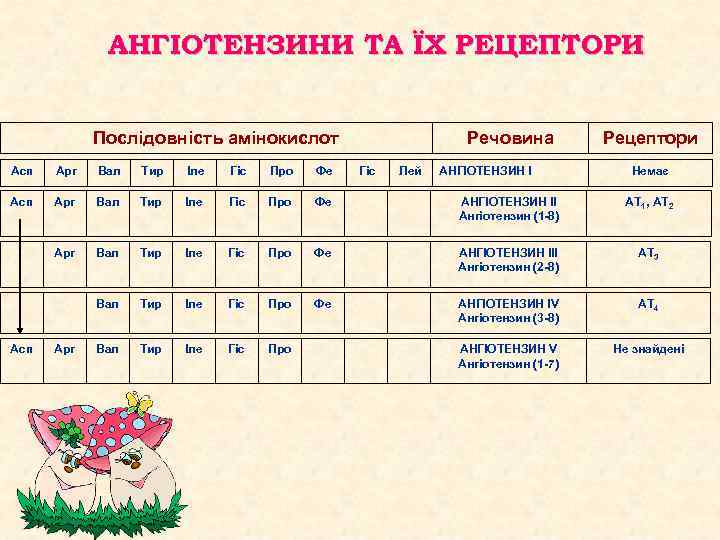 АНГІОТЕНЗИНИ ТА ЇХ РЕЦЕПТОРИ Послідовність амінокислот Речовина Асп Арг Вал Тир Іле Гіс Про