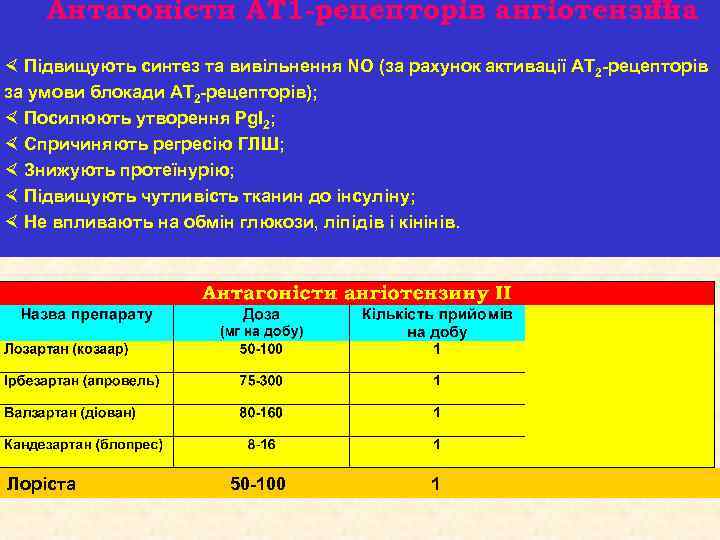 Антагоністи АТ 1 -рецепторів ангіотензина II × Підвищують синтез та вивільнення NO (за рахунок