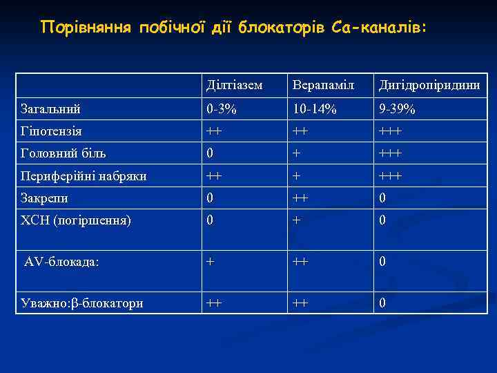 Порівняння побічної дії блокаторів Са-каналів: Ділтіазем Верапаміл Дигідропіридини Загальний 0 -3% 10 -14% 9