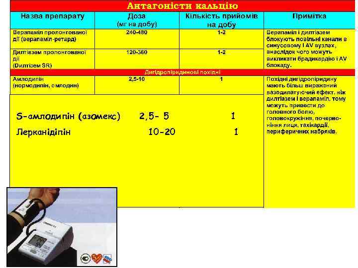 S-амлодипін (азомекс) Лерканідіпін 2, 5 - 5 10 -20 1 1 