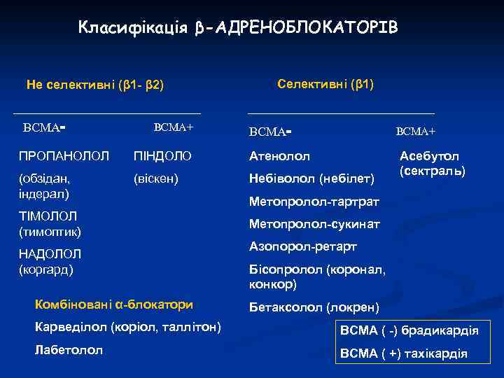 Класифікація β-АДРЕНОБЛОКАТОРІВ Не селективні (β 1 - β 2) ВСМА- ВСМА+ Селективні (β 1)