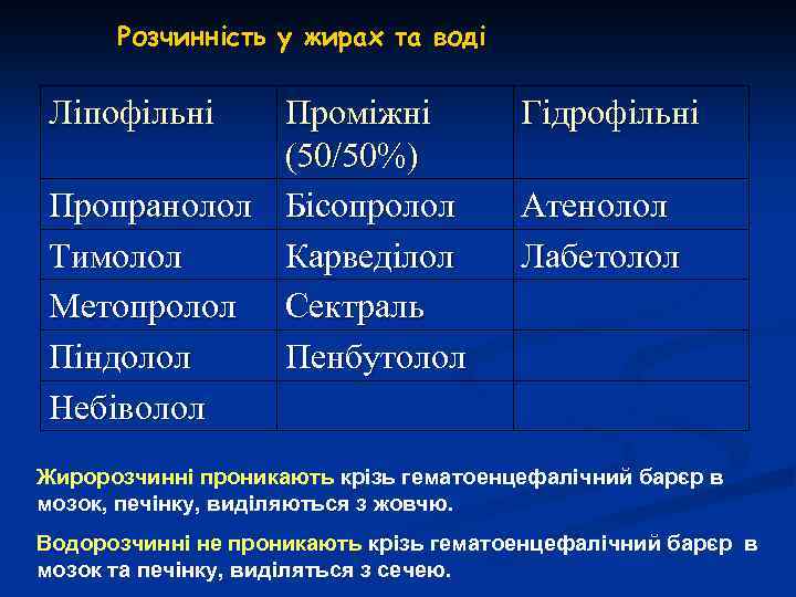 Розчинність у жирах та воді Ліпофільні Проміжні (50/50%) Пропранолол Бісопролол Тимолол Карведілол Метопролол Сектраль