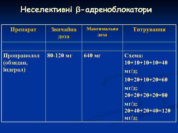 Неселективні β-адреноблокатори Препарат Пропранолол (обзидан, індерал) Звичайна доза 80 -120 мг Максимальна доза 640