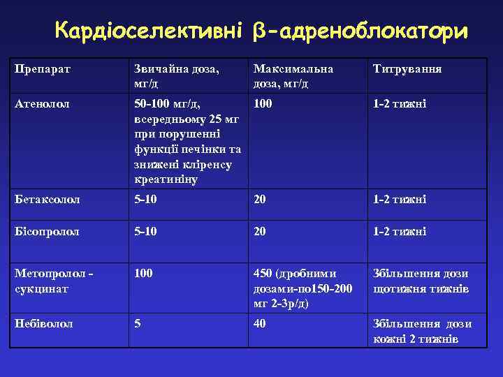 Кардіоселективні β-адреноблокатори Препарат Звичайна доза, мг/д Максимальна доза, мг/д Титрування Атенолол 50 -100 мг/д,