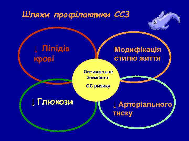 Шляхи профілактики ССЗ ↓ Ліпідів крові Модифікація стилю життя Оптимальне зниження СС ризику ↓