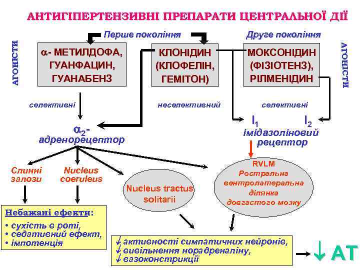 АНТИГІПЕРТЕНЗИВНІ ПРЕПАРАТИ ЦЕНТРАЛЬНОЇ ДІЇ - МЕТИЛДОФА, ГУАНФАЦИН, ГУАНАБЕНЗ селективні КЛОНІДИН (КЛОФЕЛІН, ГЕМІТОН) Небажані ефекти: