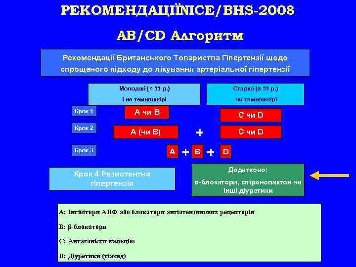 РЕКОМЕНДАЦІЇNICE/BHS-2008 AB/CD Алгоритм Рекомендації Британського Товариства Гіпертензії щодо спрoщеного підходу до лікування артеріальної гіпертензії