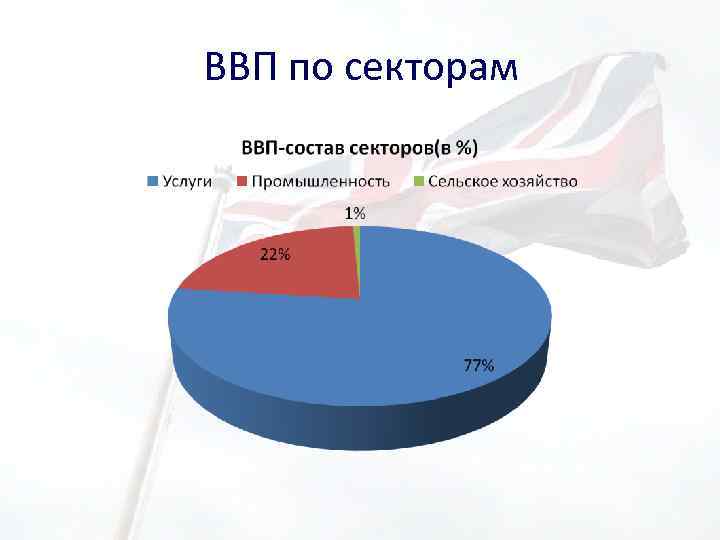 ВВП по секторам 