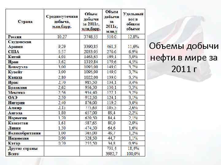Объемы добычи нефти в мире за 2011 г 