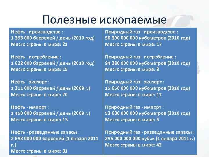 Полезные ископаемые Нефть - производство : 1 393 000 баррелей / день (2010 год)