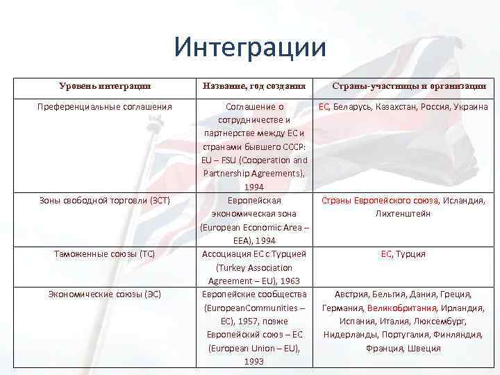 Интеграции Уровень интеграции Преференциальные соглашения Зоны свободной торговли (ЗСТ) Таможенные союзы (ТС) Экономические союзы