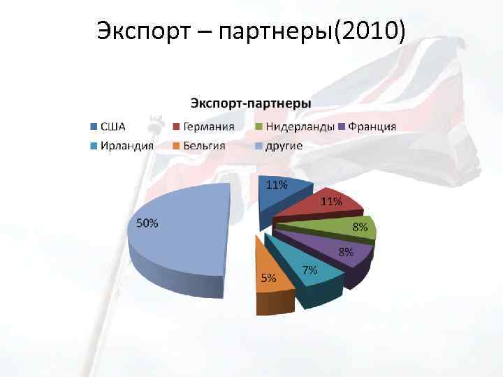 Экспорт – партнеры(2010) 
