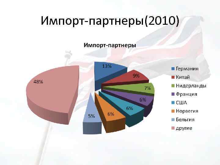 Импорт-партнеры(2010) 