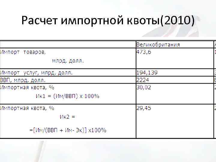 Расчет импортной квоты(2010) 