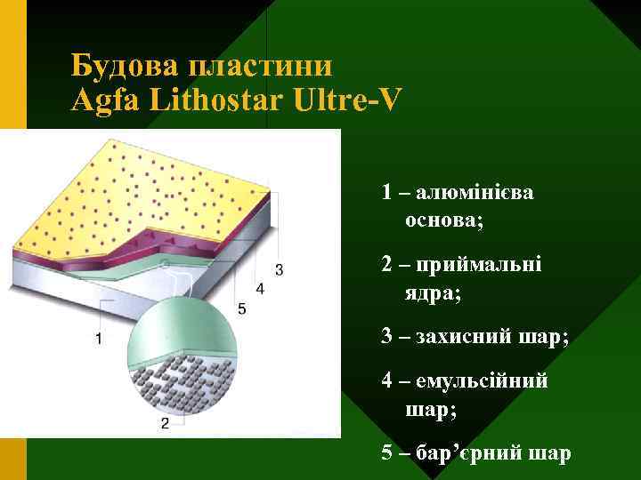 Будова пластини Agfa Lithostar Ultre-V 1 – алюмінієва основа; 2 – приймальні ядра; 3