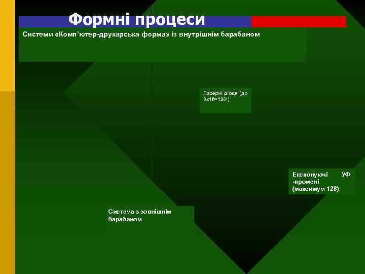 Формні процеси Системи «Комп’ютер-друкарська форма» із внутрішнім барабаном Лазерні діоди (до 8 x 16=128!)