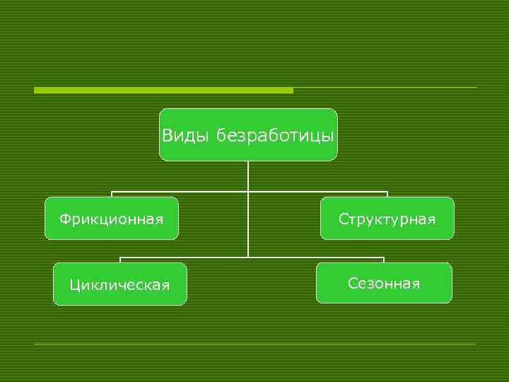 Виды безработицы Фрикционная Циклическая Структурная Сезонная 