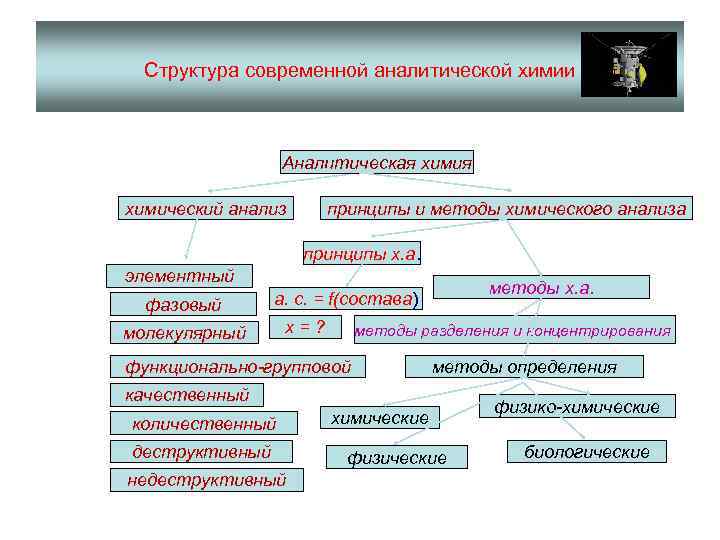 Составить схему классификацию аналитических методов анализа