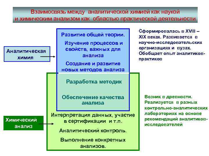 Аналитическая химия вузы. Структура аналитической химии. Структура современной аналитической химии. Современные тенденции развития аналитической химии. Современные достижения в аналитической химии.