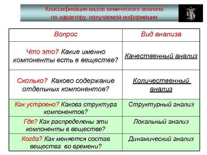 13 Классификация видов химического анализа по характеру получаемой информации Вопрос Вид анализа Что это?