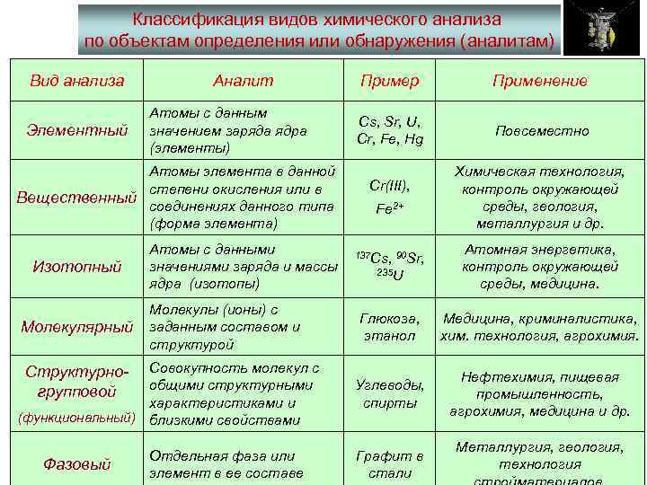 Аналитическая химия классификация