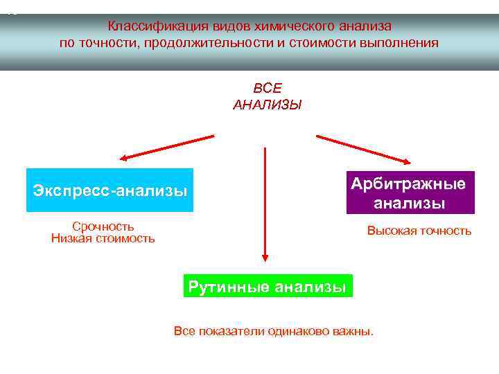 15 Классификация видов химического анализа по точности, продолжительности и стоимости выполнения ВСЕ АНАЛИЗЫ Экспресс-анализы