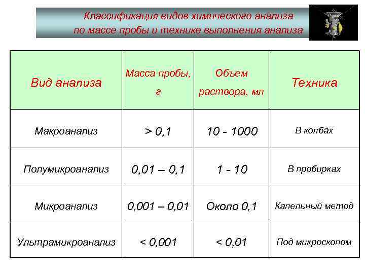 Весовое количество образца взятое для анализа