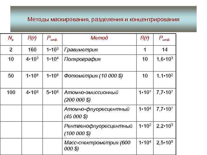 Методы маскирования, разделения и концентрирования Nx R(r) Pинф. 2 160 1 • 103 10
