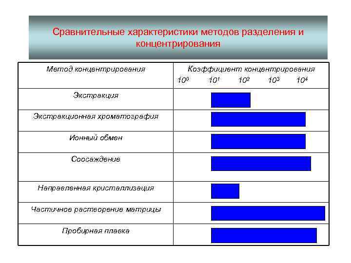 Сравнительные характеристики методов разделения и концентрирования Метод концентрирования Экстракционная хроматография Ионный обмен Соосаждение Направленная